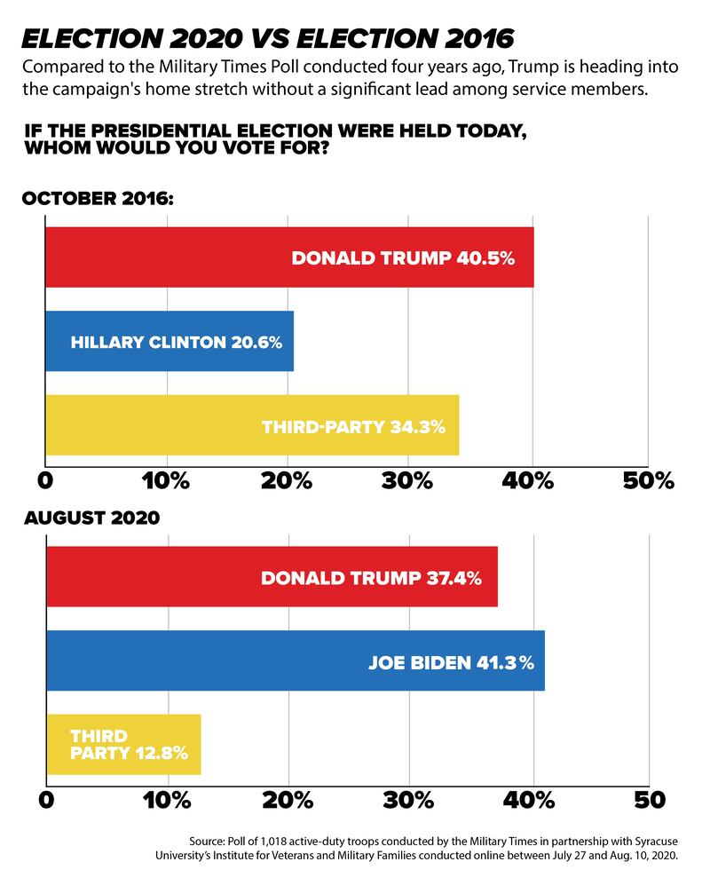 Trump’s popularity slips in latest Military Times poll — and more ...