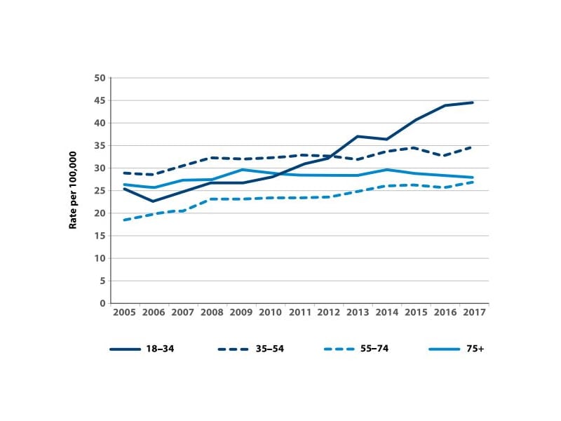 Veteran suicide rates